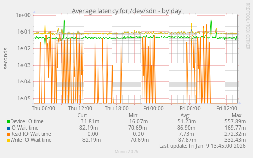 Average latency for /dev/sdn