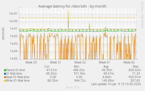 Average latency for /dev/sdn