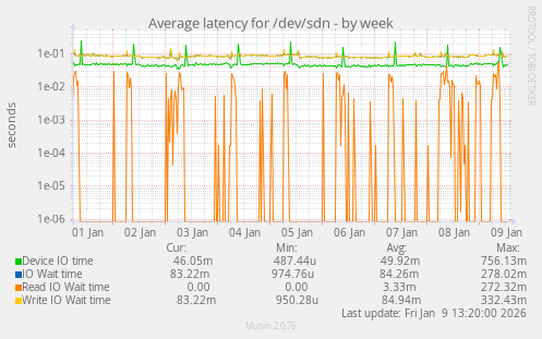 Average latency for /dev/sdn
