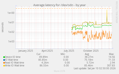 Average latency for /dev/sdn