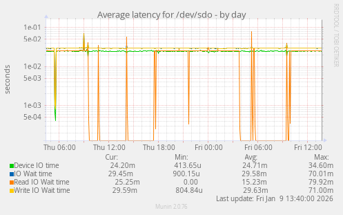 Average latency for /dev/sdo
