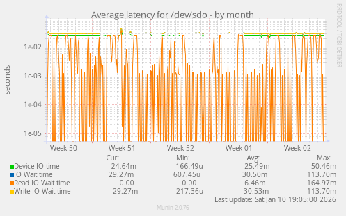 Average latency for /dev/sdo