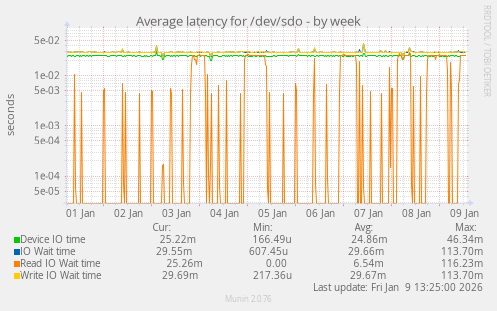 Average latency for /dev/sdo