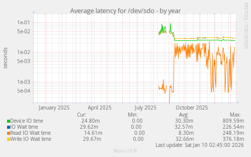 Average latency for /dev/sdo