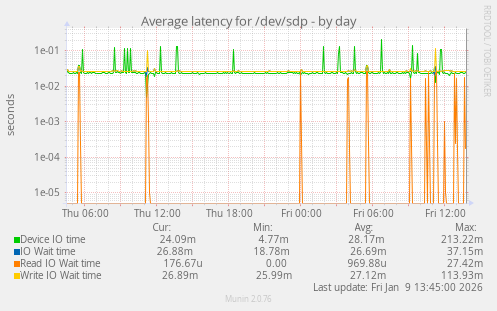 Average latency for /dev/sdp