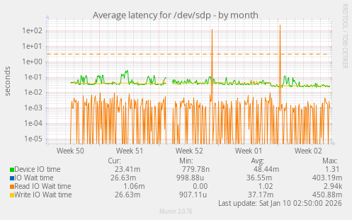 Average latency for /dev/sdp