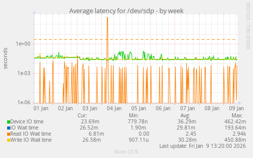 Average latency for /dev/sdp