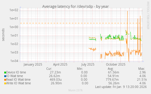 Average latency for /dev/sdp