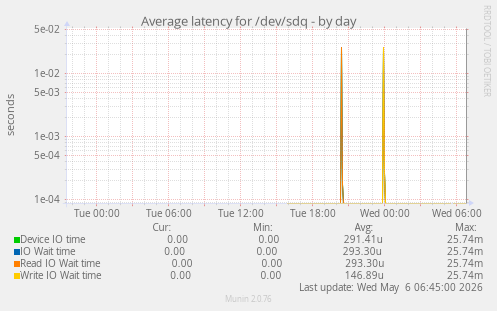 Average latency for /dev/sdq