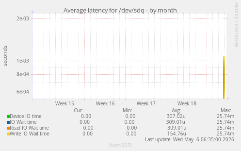 Average latency for /dev/sdq