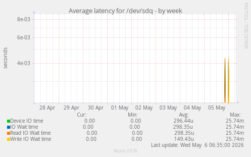 Average latency for /dev/sdq