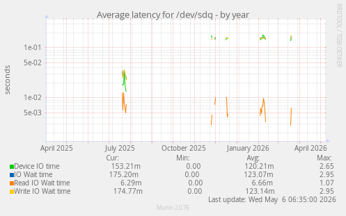 Average latency for /dev/sdq