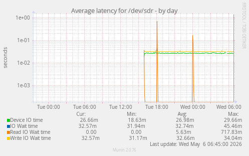 Average latency for /dev/sdr