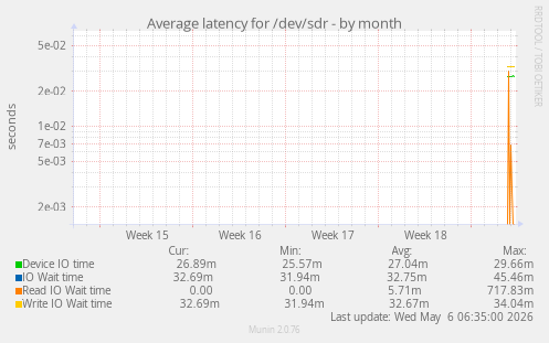 Average latency for /dev/sdr