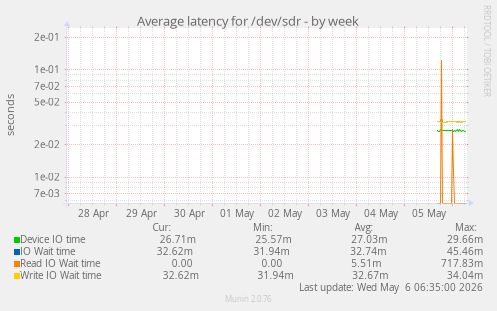 Average latency for /dev/sdr