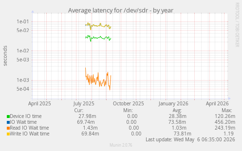 Average latency for /dev/sdr