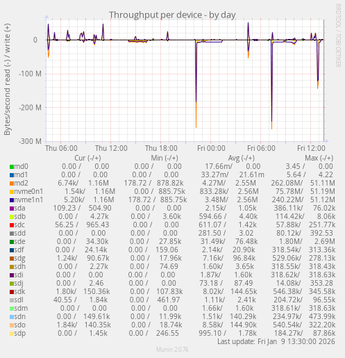 Throughput per device