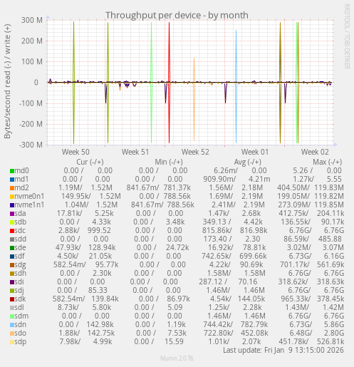 Throughput per device
