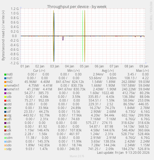 Throughput per device