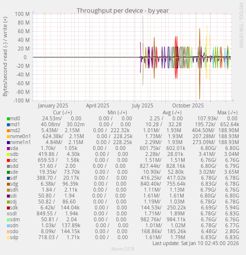 Throughput per device