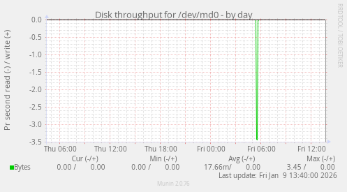 Disk throughput for /dev/md0