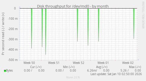 Disk throughput for /dev/md0
