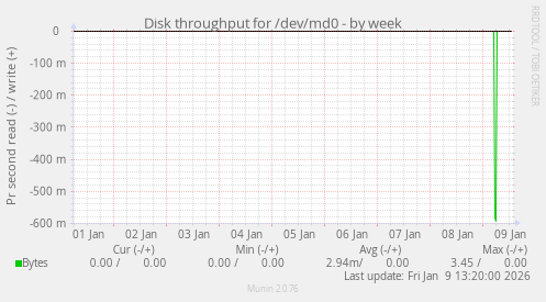 Disk throughput for /dev/md0