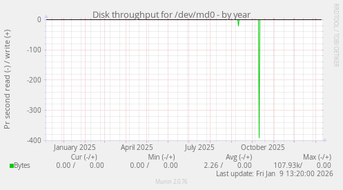 Disk throughput for /dev/md0