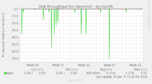 Disk throughput for /dev/md1