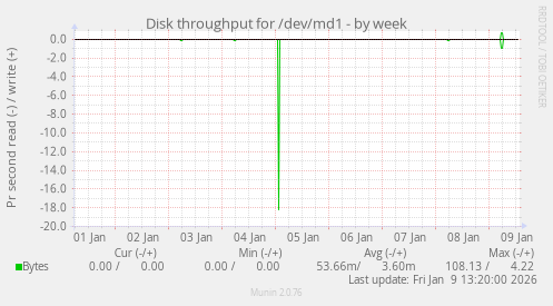 Disk throughput for /dev/md1