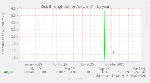 Disk throughput for /dev/md1