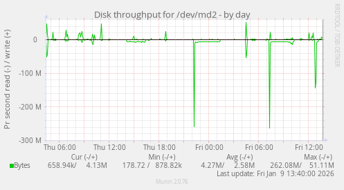 Disk throughput for /dev/md2