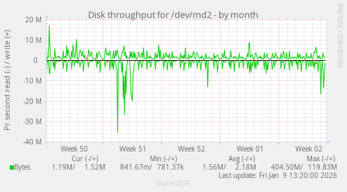 Disk throughput for /dev/md2