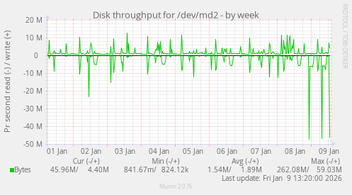 Disk throughput for /dev/md2