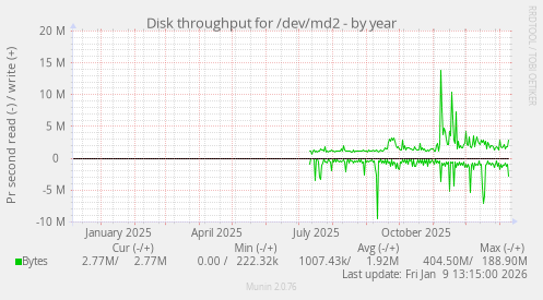 Disk throughput for /dev/md2