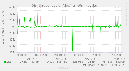 Disk throughput for /dev/nvme0n1