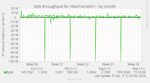 Disk throughput for /dev/nvme0n1