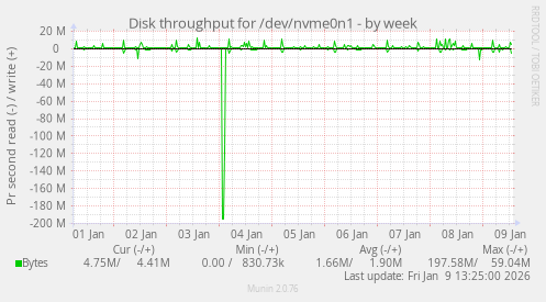 Disk throughput for /dev/nvme0n1