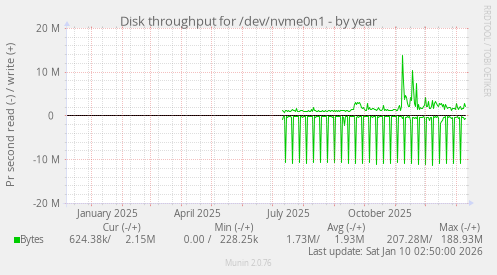 Disk throughput for /dev/nvme0n1