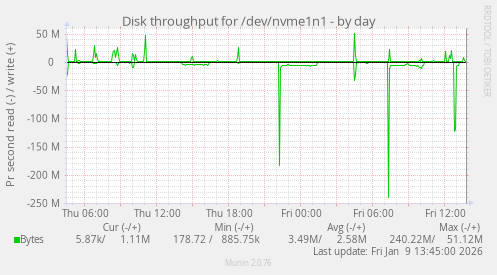 Disk throughput for /dev/nvme1n1