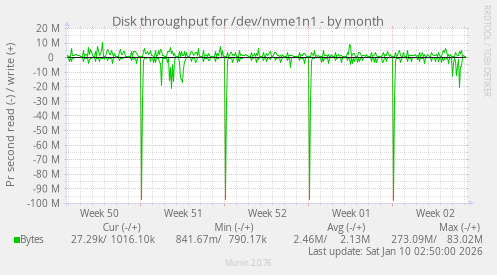 Disk throughput for /dev/nvme1n1