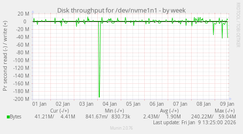 Disk throughput for /dev/nvme1n1
