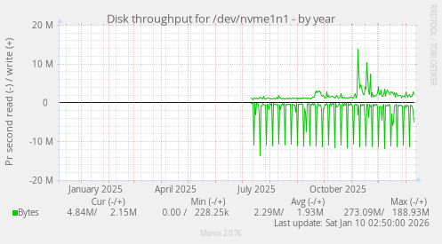 Disk throughput for /dev/nvme1n1