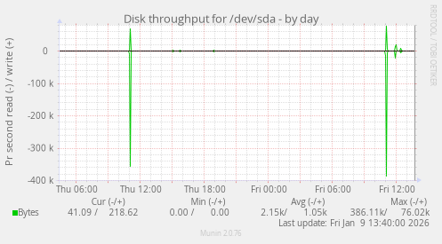 Disk throughput for /dev/sda