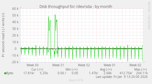 Disk throughput for /dev/sda