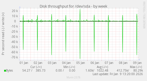 Disk throughput for /dev/sda