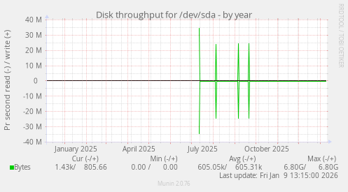 Disk throughput for /dev/sda