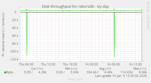 Disk throughput for /dev/sdb