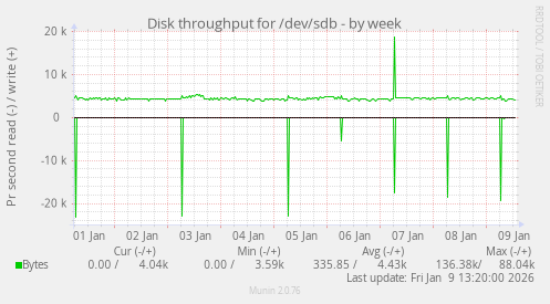 Disk throughput for /dev/sdb