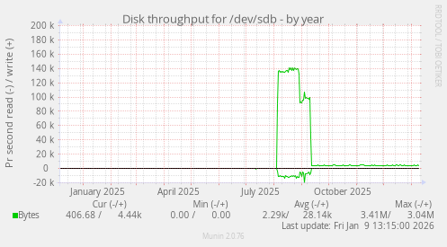 Disk throughput for /dev/sdb
